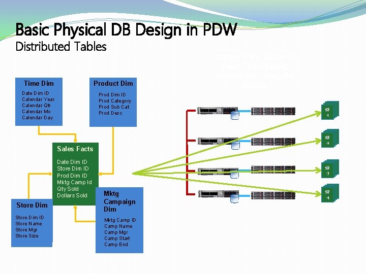 Basic Physical DB Design in PDW Distributed Tables Time Dim Product Dim Date Dim