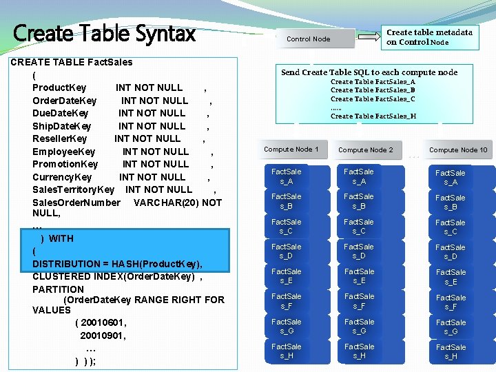 Create Table Syntax CREATE TABLE Fact. Sales ( Product. Key INT NOT NULL ,