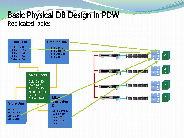 Basic Physical DB Design in PDW Replicated. Tables Time Dim Product Dim Date Dim