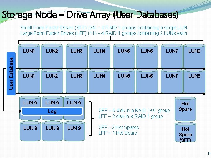 Storage Node – Drive Array (User Databases) User Database Small Form Factor Drives (SFF)