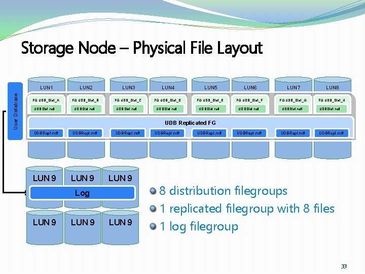 User Database Storage Node – Physical File Layout LUN 1 LUN 2 LUN 3