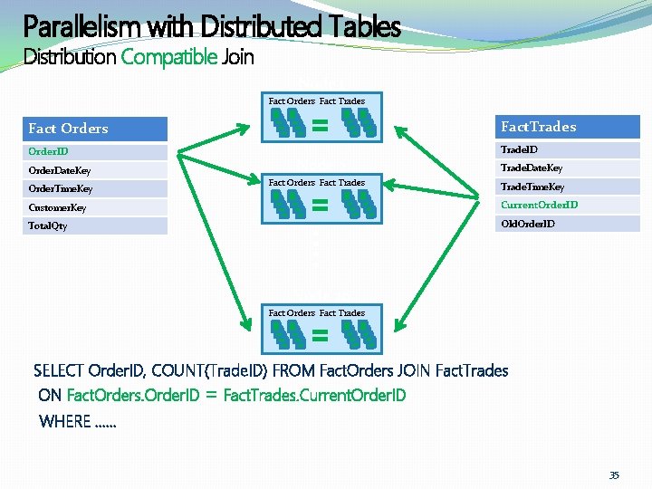 Parallelism with Distributed Tables Distribution Compatible Join Node 1 Fact Orders Fact Trades Fact