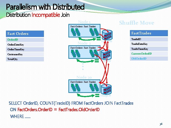 Parallelism with Distributed Distribution Incompatible Join Shuffle Move Node 1 Fact Orders Fact Trades