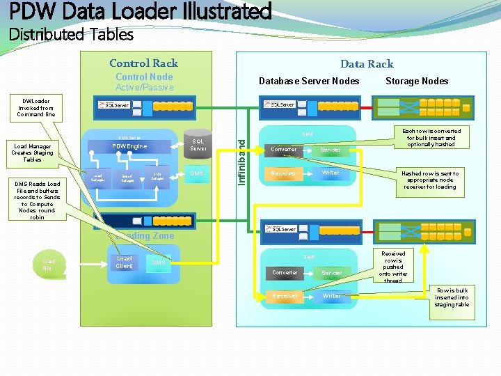 PDW Data Loader Illustrated Distributed Tables Control Rack Data Rack Control Node Active/Passive Database