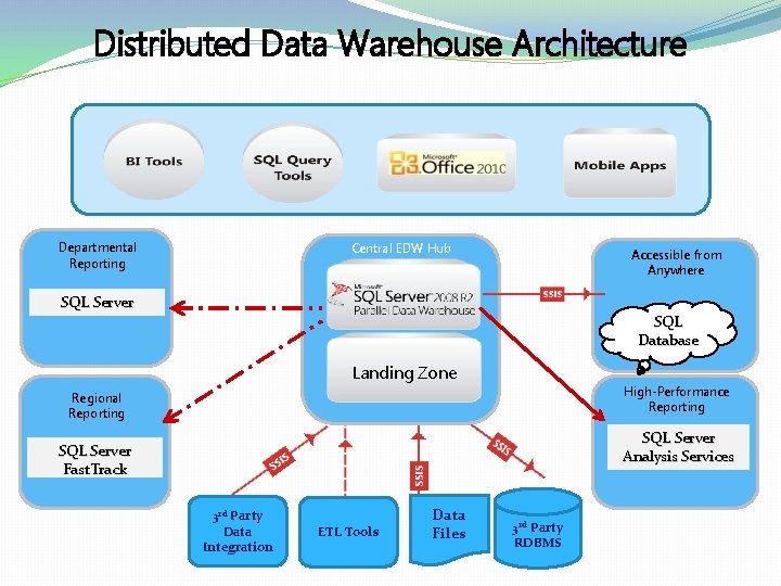 Distributed Data Warehouse Architecture Departmental Reporting Central EDW Hub Accessible from Anywhere SQL Server