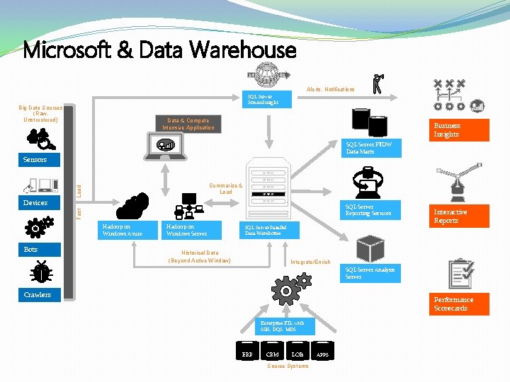 Microsoft & Data Warehouse Alerts, Notifications SQL Server Stream. Insight Big Data Sources (Raw,