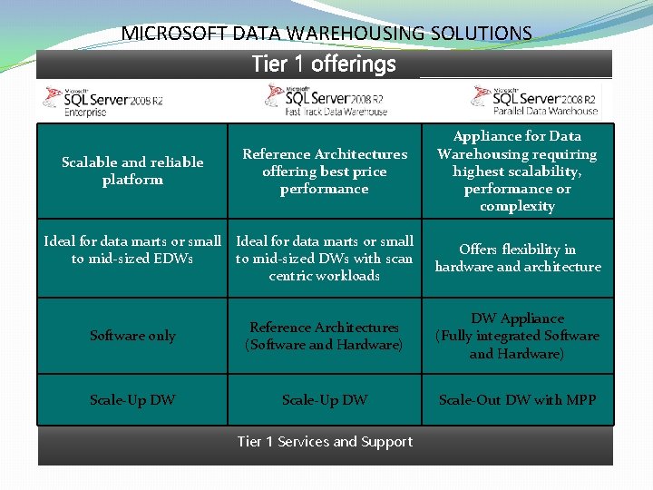 MICROSOFT DATA WAREHOUSING SOLUTIONS Reference Architectures offering best price performance Appliance for Data Warehousing