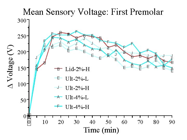 Mean Sensory Voltage: First Premolar 300 ∆ Voltage (V) 250 200 150 F E