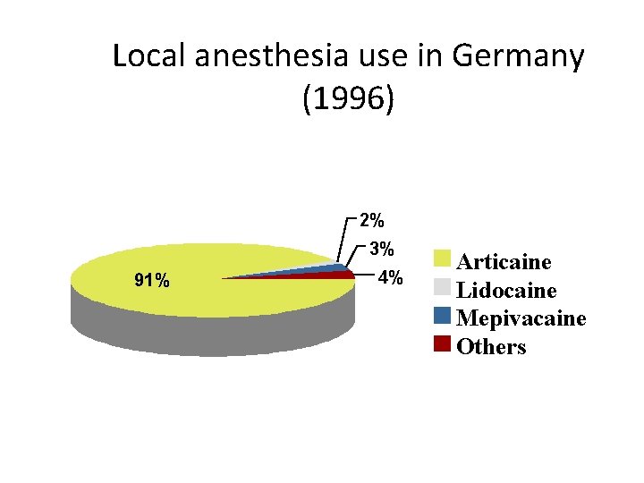 Local anesthesia use in Germany (1996) 2% 3% 91% 4% Articaine Lidocaine Mepivacaine Others