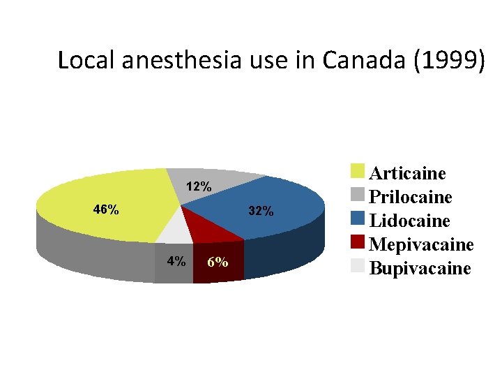 Local anesthesia use in Canada (1999) 12% 46% 32% 4% 6% Articaine Prilocaine Lidocaine