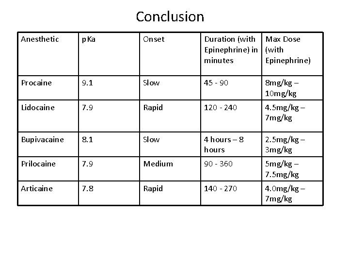 Conclusion Anesthetic p. Ka Onset Duration (with Max Dose Epinephrine) in (with minutes Epinephrine)