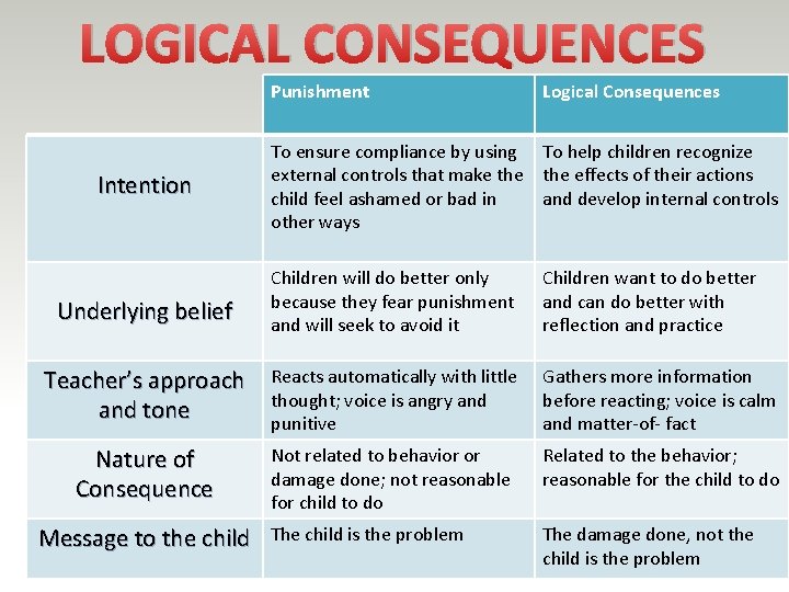 LOGICAL CONSEQUENCES Punishment Intention Logical Consequences To ensure compliance by using To help children