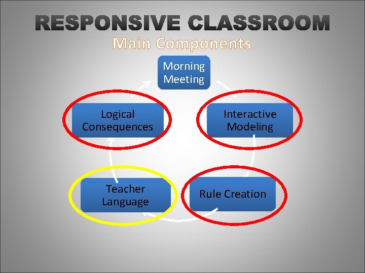 Main Components Morning Meeting Logical Consequences Teacher Language Interactive Modeling Rule Creation 