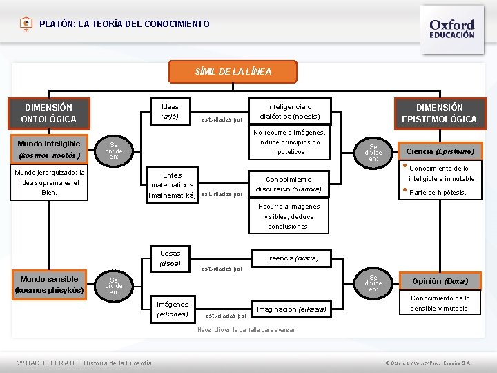 PLATÓN: LA TEORÍA DEL CONOCIMIENTO SÍMIL DE LA LÍNEA Ideas (arjé) DIMENSIÓN ONTOLÓGICA Mundo