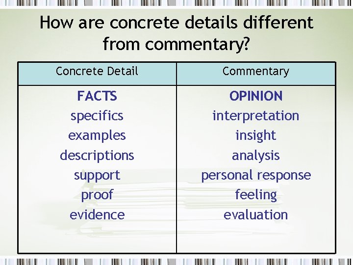 How are concrete details different from commentary? Concrete Detail Commentary FACTS specifics examples descriptions