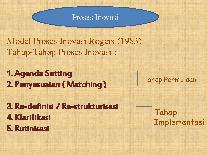 Proses Inovasi Model Proses Inovasi Rogers (1983) Tahap-Tahap Proses Inovasi : 1. Agenda Setting