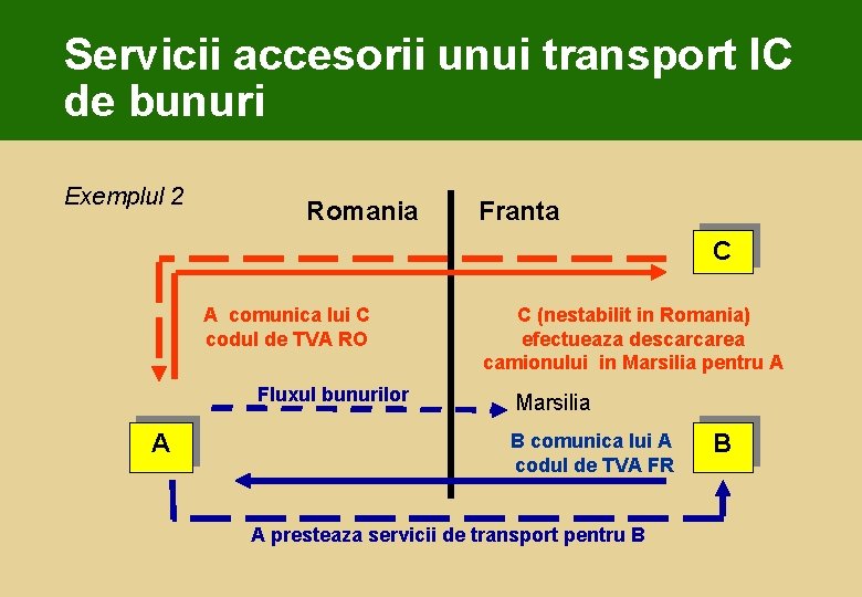 Servicii accesorii unui transport IC de bunuri Exemplul 2 Romania Franta C A comunica