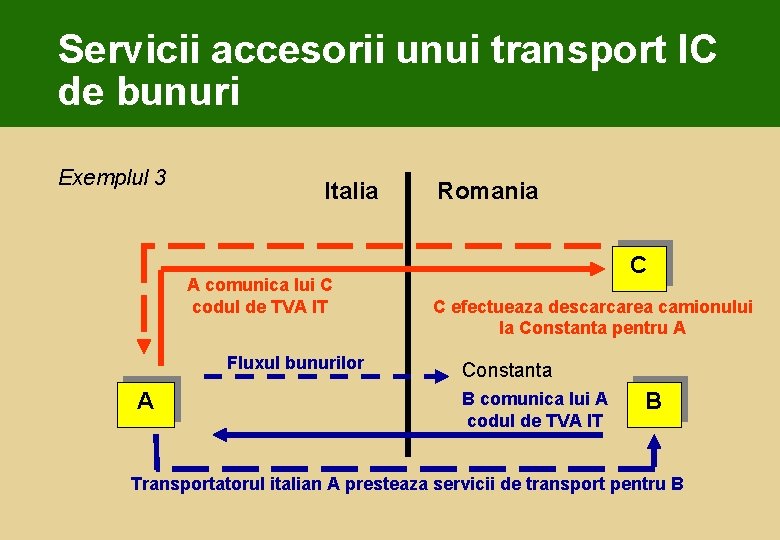 Servicii accesorii unui transport IC de bunuri Exemplul 3 Italia A comunica lui C