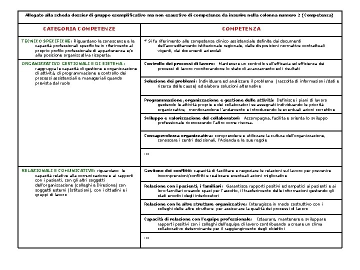 Allegato alla scheda dossier di gruppo esemplificativo ma non esaustivo di competenze da inserire