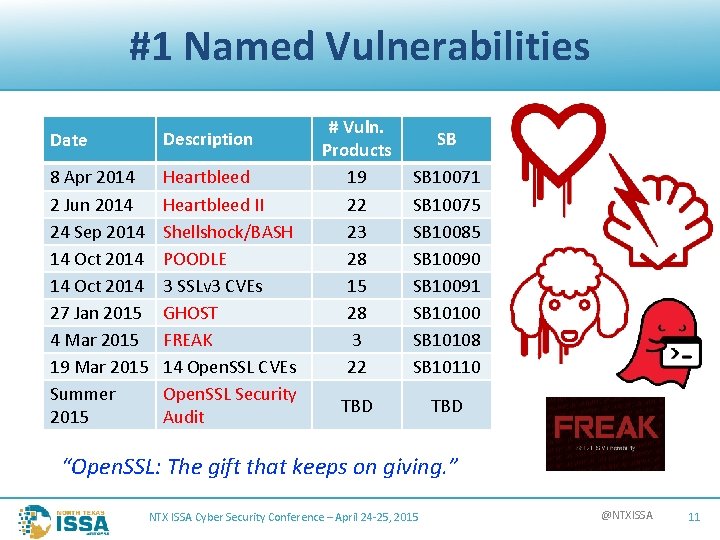 #1 Named Vulnerabilities Date Description 8 Apr 2014 2 Jun 2014 24 Sep 2014