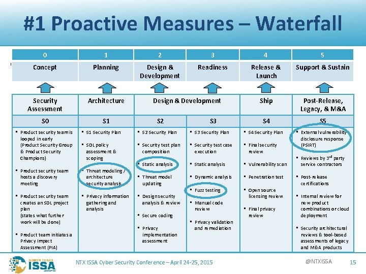 #1 Proactive Measures – Waterfall 0 1 2 3 4 5 Concept Planning Design