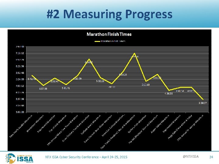 #2 Measuring Progress NTX ISSA Cyber Security Conference – April 24 -25, 2015 @NTXISSA