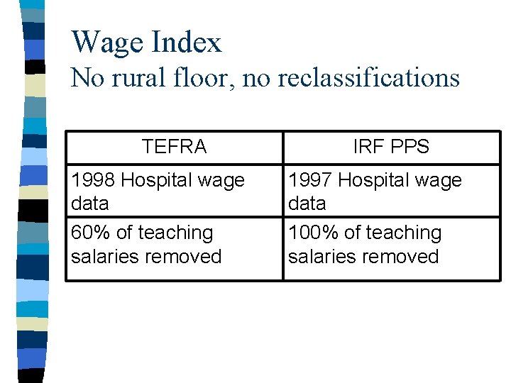 Wage Index No rural floor, no reclassifications TEFRA 1998 Hospital wage data 60% of