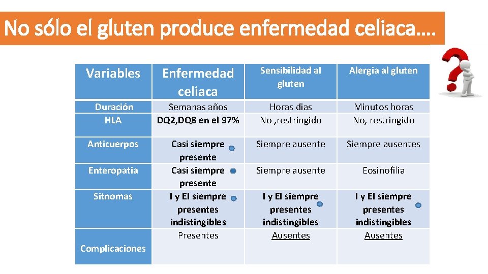 No sólo el gluten produce enfermedad celiaca…. Variables Enfermedad celiaca Sensibilidad al gluten Alergia