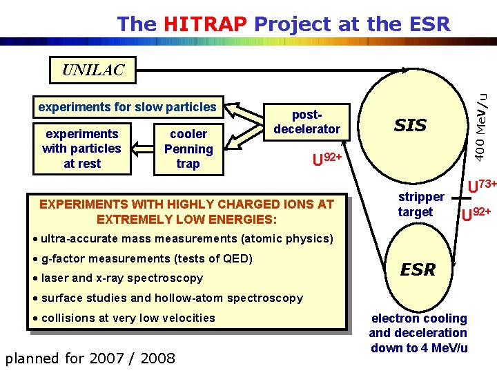 The HITRAP Project at the ESR experiments for slow particles experiments with particles at