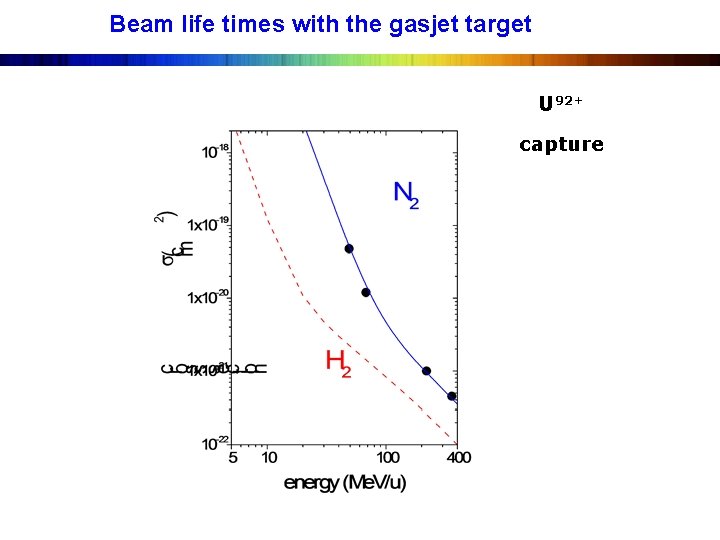 Beam life times with the gasjet target U 92+ capture 