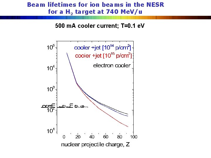 Beam lifetimes for ion beams in the NESR for a H 2 target at