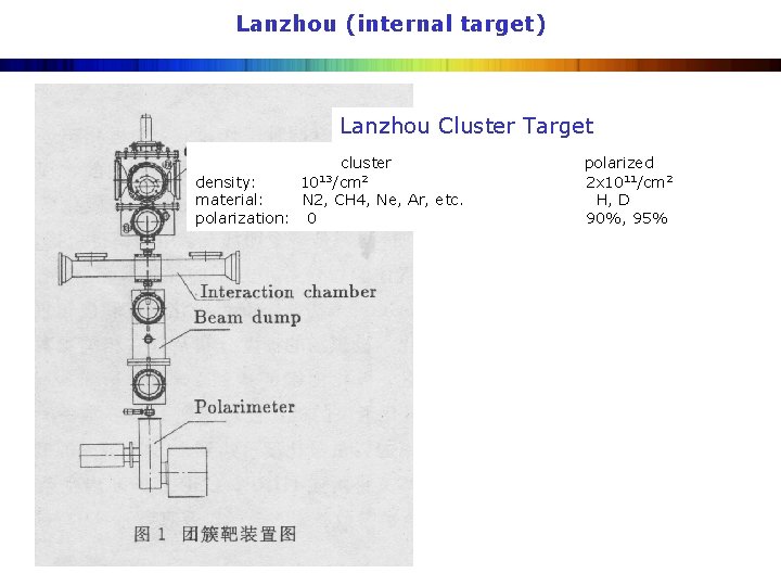 Lanzhou (internal target) Lanzhou Cluster Target cluster polarized density: 1013/cm 2 material: N 2,