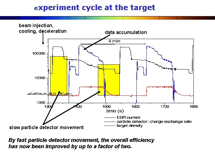 experiment cycle at the target beam injection, cooling, deceleration data accumulation slow particle detector