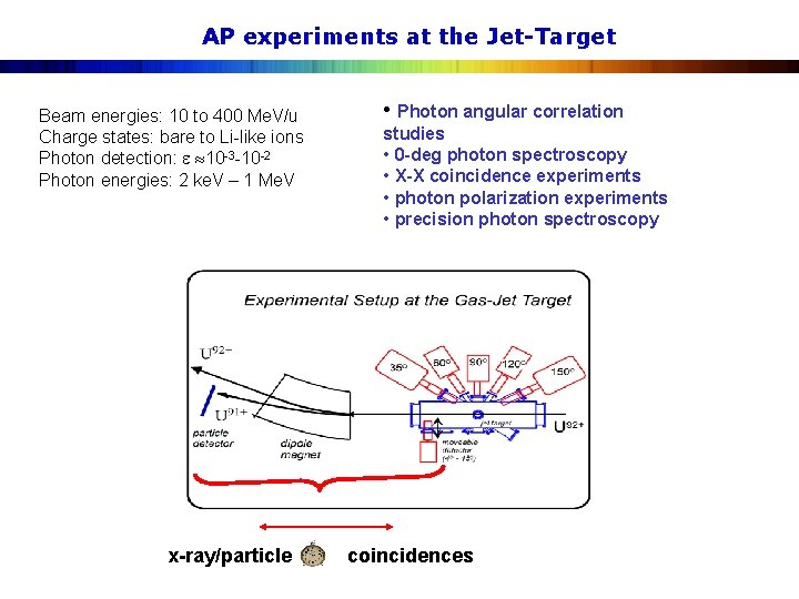 AP experiments at the Jet-Target Beam energies: 10 to 400 Me. V/u Charge states: