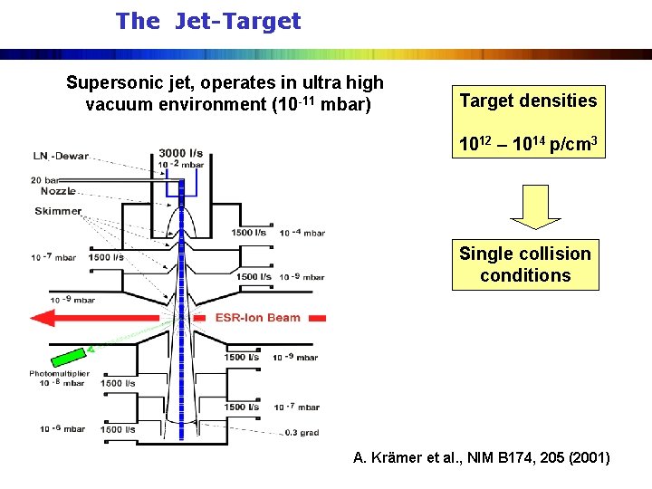 The Jet-Target Supersonic jet, operates in ultra high vacuum environment (10 -11 mbar) Target