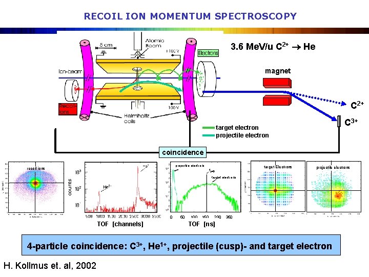 RECOIL ION MOMENTUM SPECTROSCOPY 3. 6 Me. V/u C 2+ He magnet C 2+