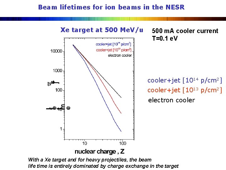 Beam lifetimes for ion beams in the NESR Xe target at 500 Me. V/u