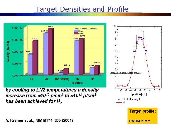 Target Densities and Profile by cooling to LN 2 temperatures a density increase from