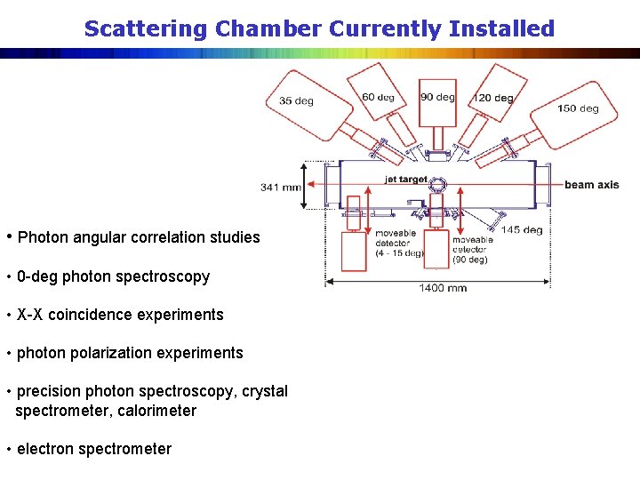 Scattering Chamber Currently Installed • Photon angular correlation studies • 0 -deg photon spectroscopy