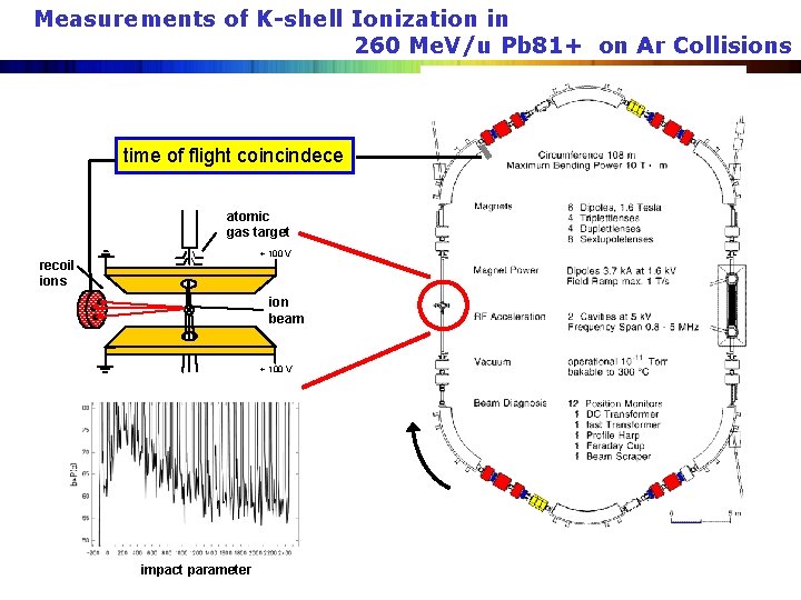 Measurements of K-shell Ionization in 260 Me. V/u Pb 81+ on Ar Collisions time