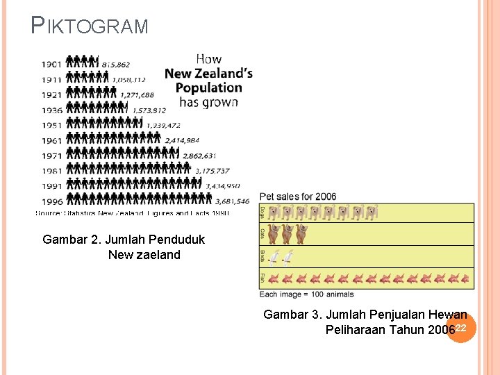 PIKTOGRAM Gambar 2. Jumlah Penduduk New zaeland Gambar 3. Jumlah Penjualan Hewan Peliharaan Tahun