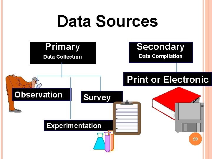 Data Sources Primary Secondary Data Collection Data Compilation Print or Electronic Observation Survey Experimentation