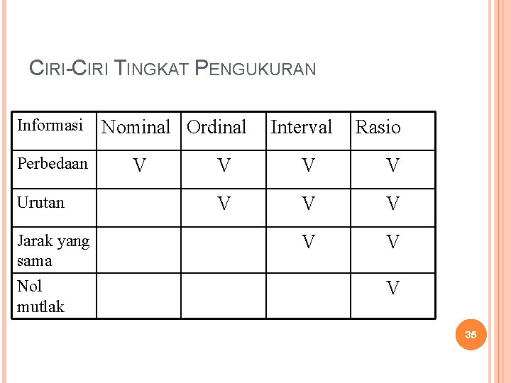 CIRI-CIRI TINGKAT PENGUKURAN Informasi Perbedaan Urutan Jarak yang sama Nol mutlak Nominal Ordinal V
