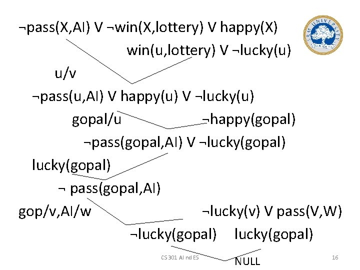 ¬pass(X, AI) V ¬win(X, lottery) V happy(X) win(u, lottery) V ¬lucky(u) u/v ¬pass(u, AI)