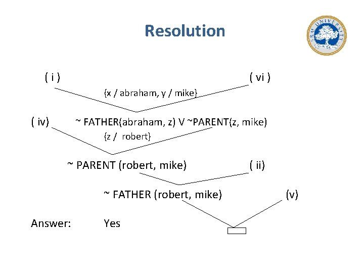 Resolution (i) ( vi ) {x / abraham, y / mike} ( iv) ~
