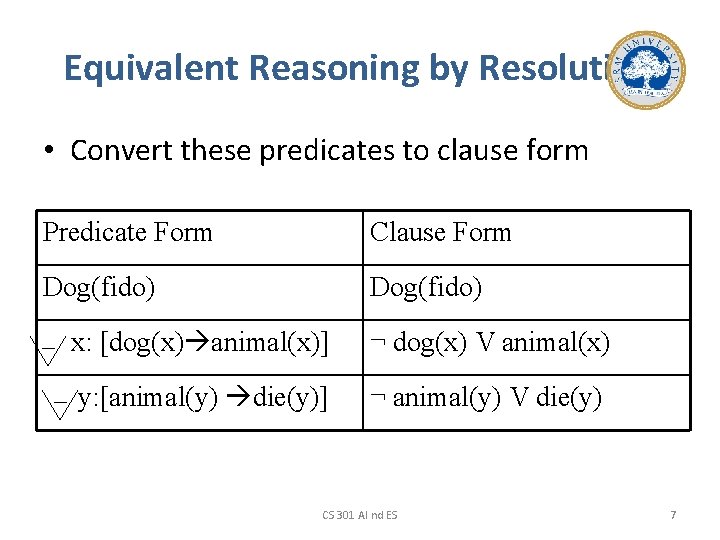 Equivalent Reasoning by Resolution • Convert these predicates to clause form Predicate Form Clause
