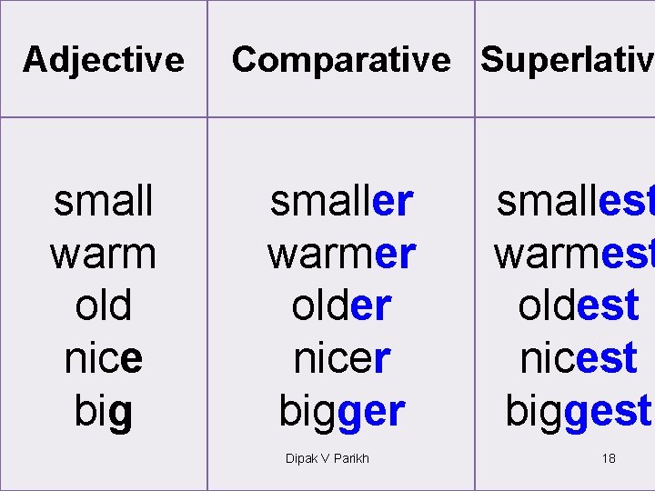 Adjective small warm old nice big Comparative Superlativ smaller warmer older nicer bigger Dipak