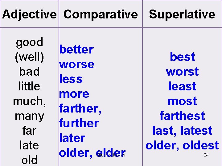 Adjective Comparative Superlative good (well) bad little much, many far late old better worse
