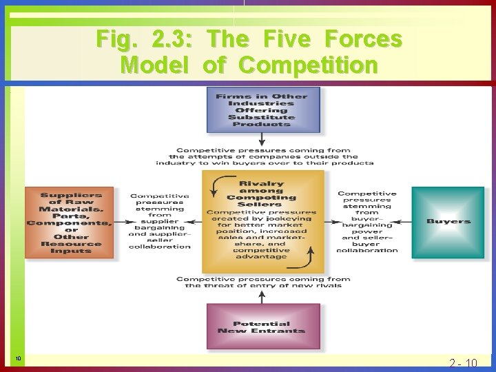 Fig. 2. 3: The Five Forces Model of Competition 10 2 - 10 