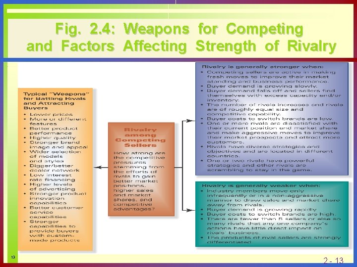 Fig. 2. 4: Weapons for Competing and Factors Affecting Strength of Rivalry 13 2